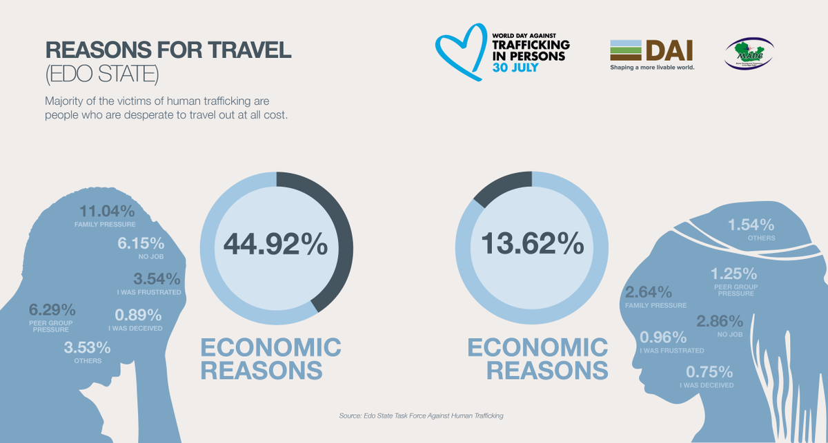 DAIGlobal's tweet photo. A major factor for illegal migration is poverty. Through the Edo Investment Program, @MADENigerDelta is providing attractive economic alternatives to vulnerable youth in the State and attracting investments in the region #EndHumanTrafficking #DAINigeria https://t.co/kIBJfOwHzP