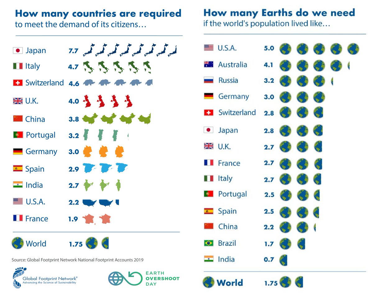 PietroDeMatteis's tweet photo. 🌎As of yesterday, humans have used more resources than the Planet can regenerate in a year🌿We'd need 5 Earths if everybody lived like in the US 🇺🇸. Japanese would need 7.7 Japans to meet their demands 🇯🇵(EU countries do equally bad 🇪🇺) #EarthOvershootDay #EarthDay #ActOnClimate https://t.co/8UqSdjIXKt