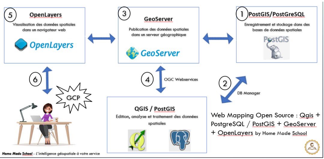 hmadeschool's tweet photo. You want to learn #OpenSource #Webmapping with #PostgreSQL #PostGIS #GeoServer #OpenLayers and #QGis? 
Stay tuned, something is cooking #udemy #learning https://t.co/EOMIcqtYUR