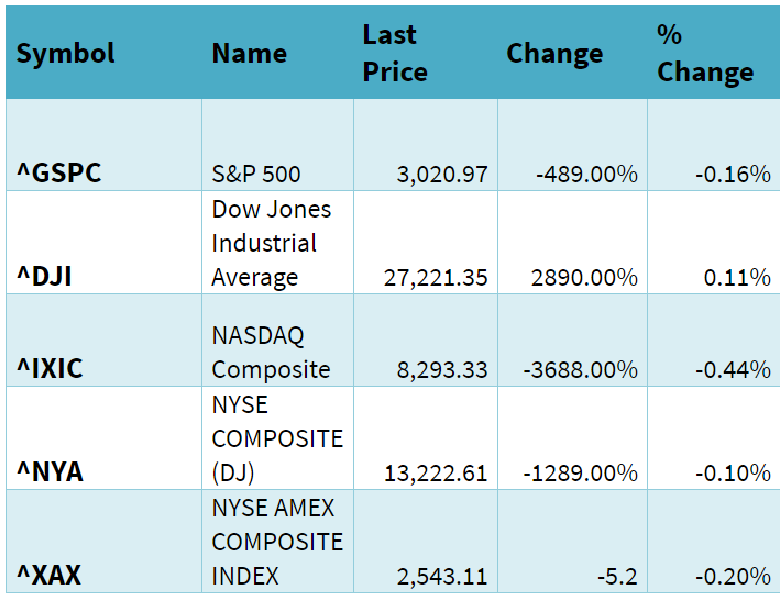 TheGRSSolution's tweet image. World Indices @TheGRSsolution - 30 July 2019 - bit.ly/2yq7ALS

#thegrssolution #worldnews #Global #globalnews #global_currency #Currency #currencytrading #currencytoday #Intraday #latestnews #StockMarketNews #CNBCTV18Market #cnbcawaaznumber1