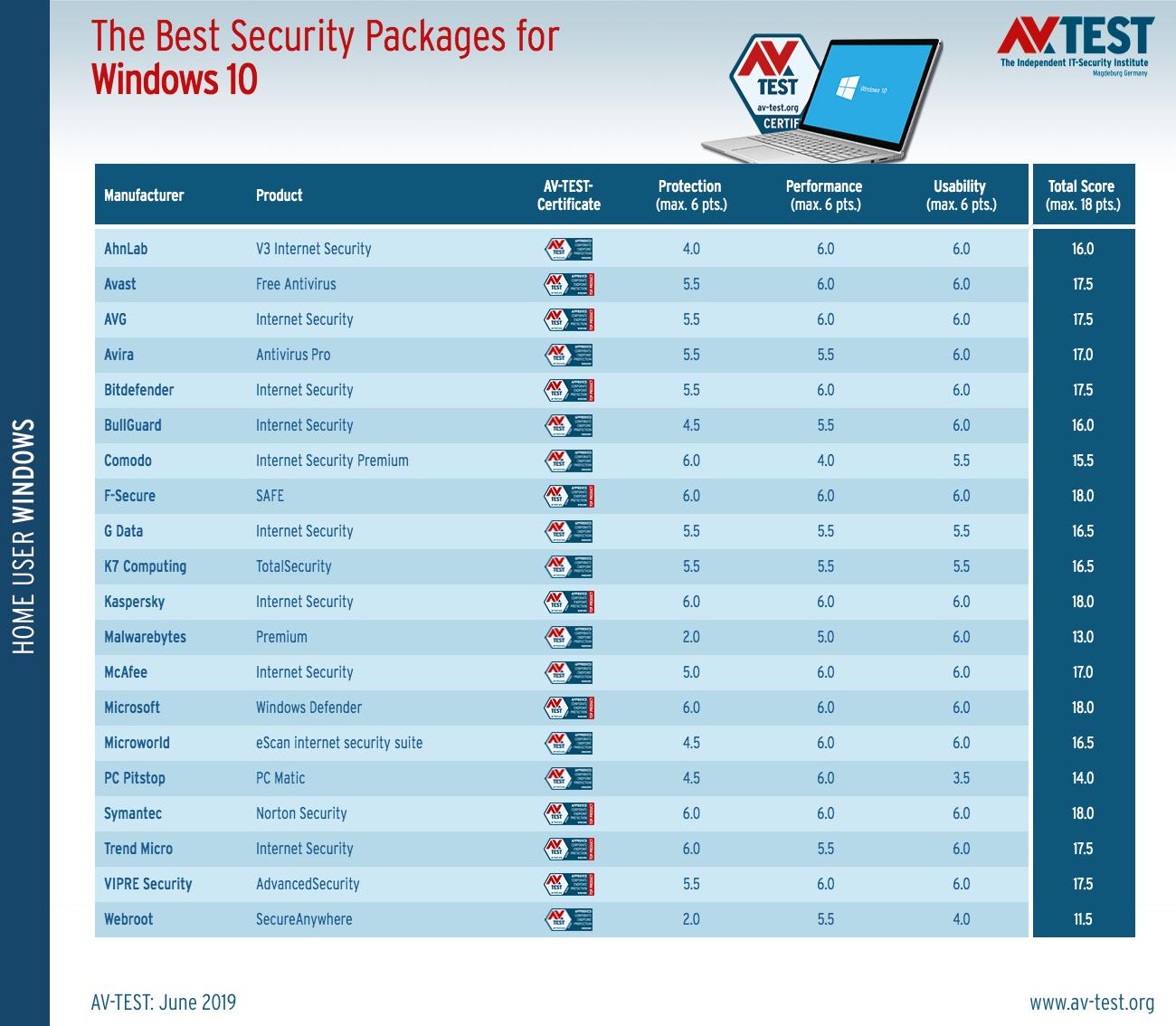 Cei mai buni antiviruși pentru Windows 10 (Test AV-TEST - iunie 2019) Cei mai buni antiviruși pentru Windows 10 (Test AV-TEST - iunie 2019)