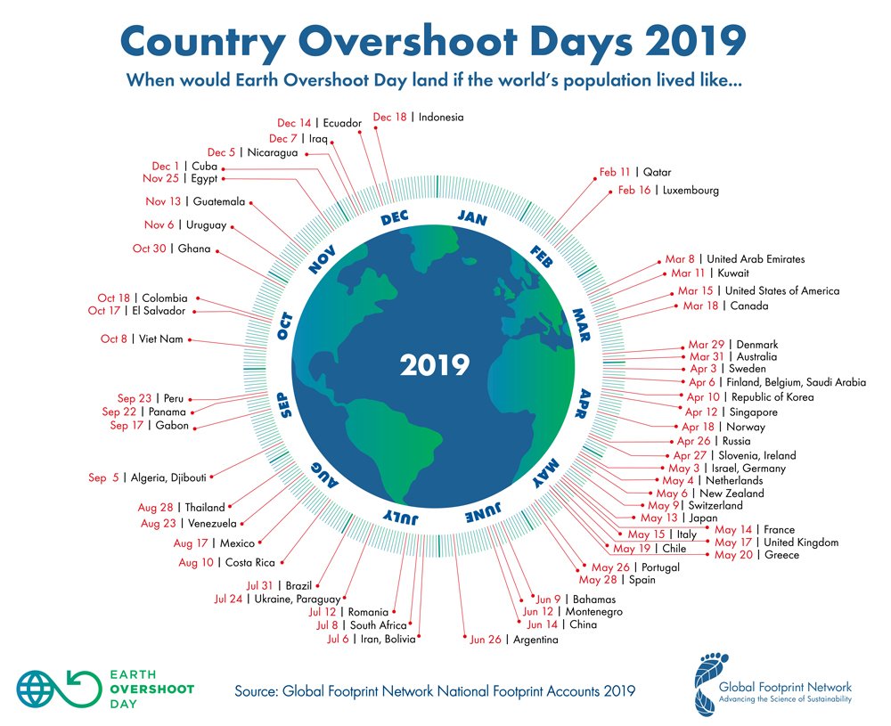 ROCKWOOLGroup's tweet photo. #EarthOvershootDay appears earlier every year. We must all - industry and consumers - use as few resources as possible &amp; embrace #CircularEconomy. Together, we can #movethedate.

Do you know when #OvershotDay was in your country this year? 
https://t.co/6KQjf0FwPC
@EndOvershoot https://t.co/0yNuipZiNO