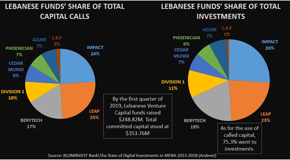 iktissad's tweet image. Lebanon stands as one of the leading investment platforms in the MENA region; however, the right economic and political stances are a necessity for this market’s development and growth #lebanon #venturecapital  #blominvest  #investment @BLOMBANKLebanon 
ow.ly/rr9M50vgmCe