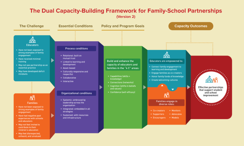 NAFSCE's tweet photo. Have you seen the Dual Capacity Building Framework version 2.0 yet? The framework is brought to life in this interactive website: https://t.co/KXwCd09NBg
@karen_mapp #famengage https://t.co/JWKIGWp1gE