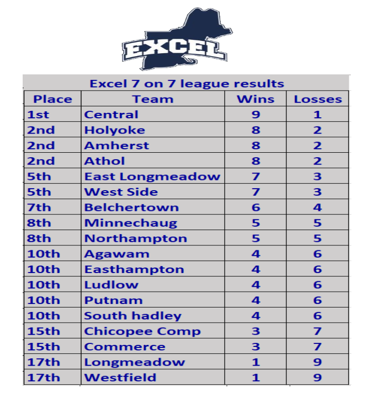 ESAofMass's tweet photo. Standings for Excel Sports Academy's 7V7 league after week 5. Do not forget, Thursday night we have games going to make up for the week we lost due to the weather. Let your teams know!!!! #Excelmade @ESAofNewEngland @CoachMartinESA @collingwood53 @JNeum7 @gavin_berube @123Lepage https://t.co/DOd5xGAT3B