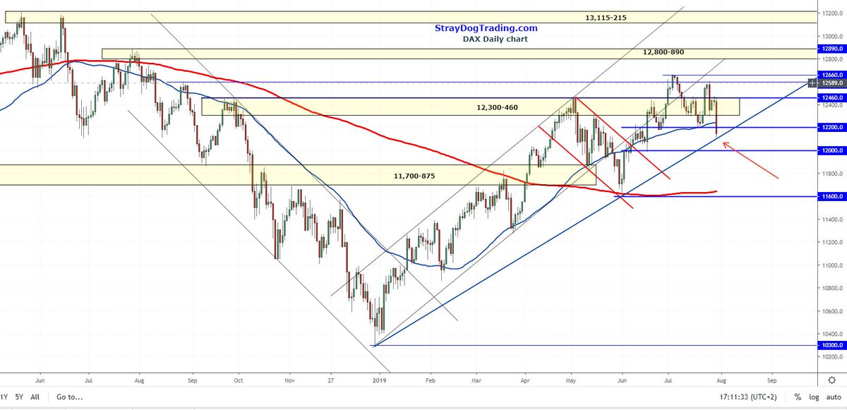 Dax Trend Chart