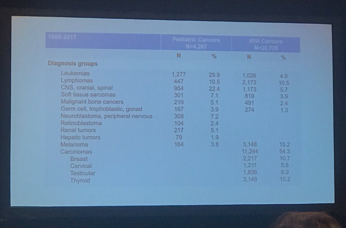 ErinMMobley's tweet photo. Awesome discussion points from Dr. Anne Kirchoff from @uofutah’s #popbased registry - significant resource for #cancerHSR with EMR, claims, and other state and federal databases linked! #DataDork #Data4ChildhoodCancer #AYACSM #YAsurvivors https://t.co/gLBQCToxzE