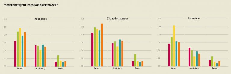 markherten's tweet photo. Gefühlt wussten wir es schon. Schön, dass @IncluProdu es wissenschaftlich aufbereitet hat: Deutschland investiert deutlich zu wenig in #Wissenskapital und muss mehr tun, will es im int. Vergleich nicht zurückfallen. #Innovation #Digitalisierung #Industrie https://t.co/PFBMxME7YO https://t.co/krbUX7jnlr