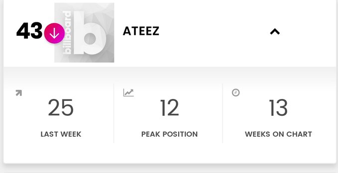  #ATEEZ   is #25 on Billboard Social 50 this week49442722241218152117282543 #ATINY keep tagging  @ATEEZofficial and RT all their tweets. Lets keep them in the chart