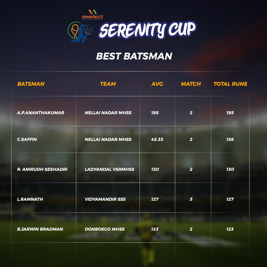 CupSerentiy's tweet photo. Top performing Batsman for Serenity Cup 
#cricket #serenity #india #cricketworldcup #love #team #iccworldcup #lovecricket #cricketfans #sports #chennaicricket #indiancricketteam #cricketer #cricketlovers #under19 #schoolcricket https://t.co/2gLZPKgWWP