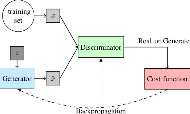 Generative adversarial networks