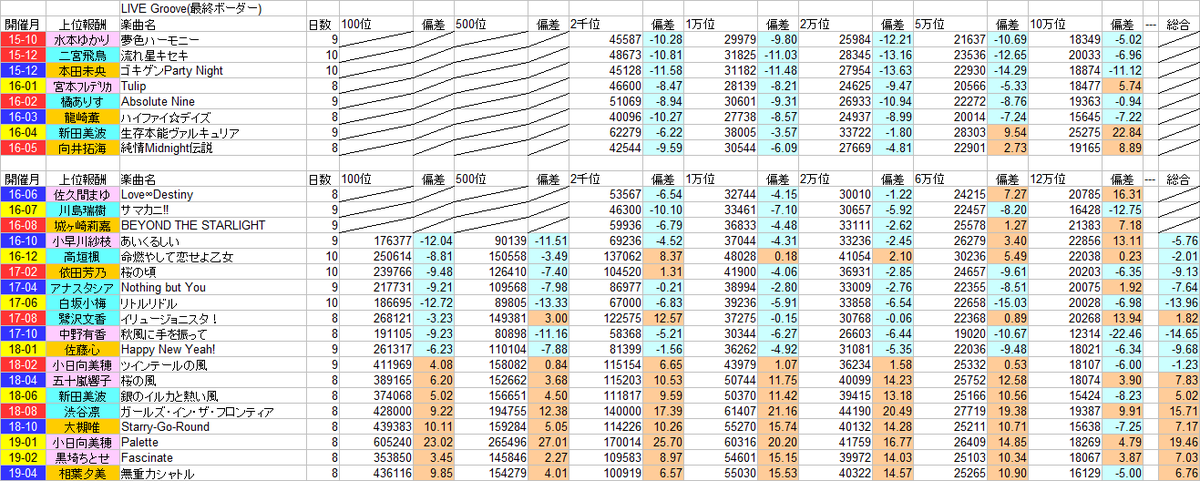 Starlight Checker 次イベ夏恋 Natsu Koi の予告が来たのでgrooveのボーダー一覧です 前回は10連休gw被りということもありやや高めといった感じに ハイスコアの方は実に11か月ぶりとなるvogrooveで一体どうなるかといったところか T Co Starlight Checker 次イベ夏恋 Natsu Koi の予告が来たのでgrooveのボーダー一覧です 前回は10連休gw被りということもありやや高めといった感じに ハイスコアの方は実に11か月ぶりとなるvogrooveで一体どうなるかといったところか T Co