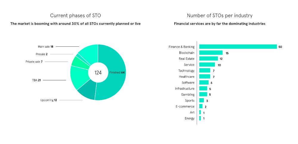 TraktiCom's tweet photo. What's happening in the #securitytoken space? Let's have a look at the #Global #STO Study 2019 from #blockstate https://t.co/uBg4NVhZKH @gigtel @exrade @kickstart_inno https://t.co/Fx6QzTCrUc