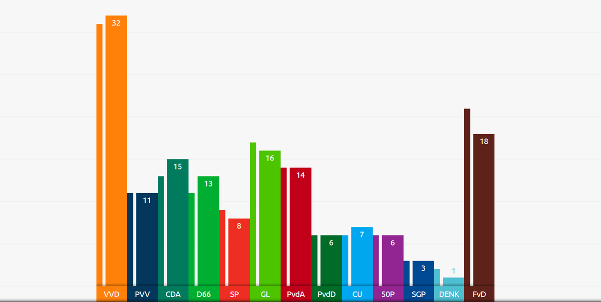De Politieke Barometer juli 2019 van <a href="/IpsosNL/">Ipsos I&O Netherlands</a> / <a href="/EenVandaag/">EenVandaag</a>

VVD 32 (+1) 
PVV 11 
CDA 15 (+2) 
D66 13 (+2) 
GL 16 (-1) 
SP 8 (-1) 
PvdA 14 
CU 7 (+1) 
PvdD 6 
50P 6 
SGP 3 
DENK 1 (-1) 
FvD 18 (-3)

Alle cijfers, analyses en blogs op depeiling.nl 

#DePeiling