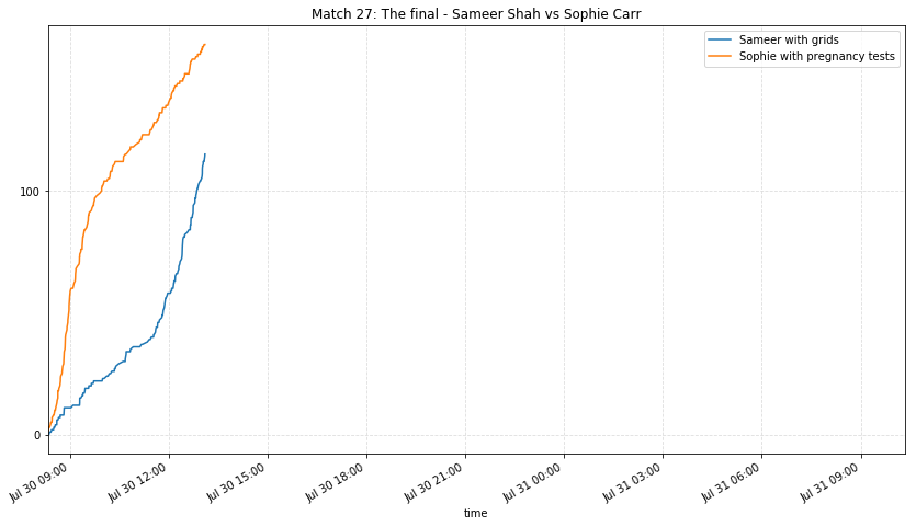 aperiodical's tweet image. The #GraphFairy is back for the #BigMathOff final. Here's the state of play right now. @SophieBays was running away with it, but @samjshah2 has started to catch up