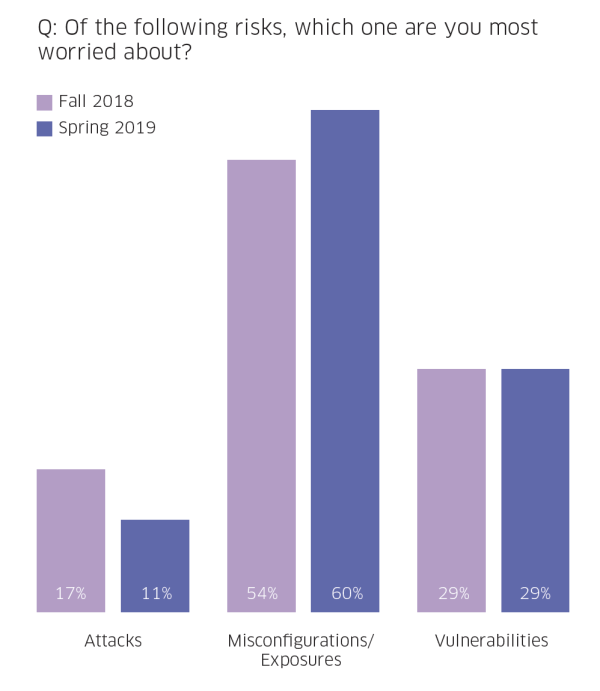 Misconfigurations continue to pose greatest security risk according to @StackRox 
survey of IT decision makers, rising from 54% citing it six months ago, to 60% in the most recent study. buff.ly/2ym7IMn