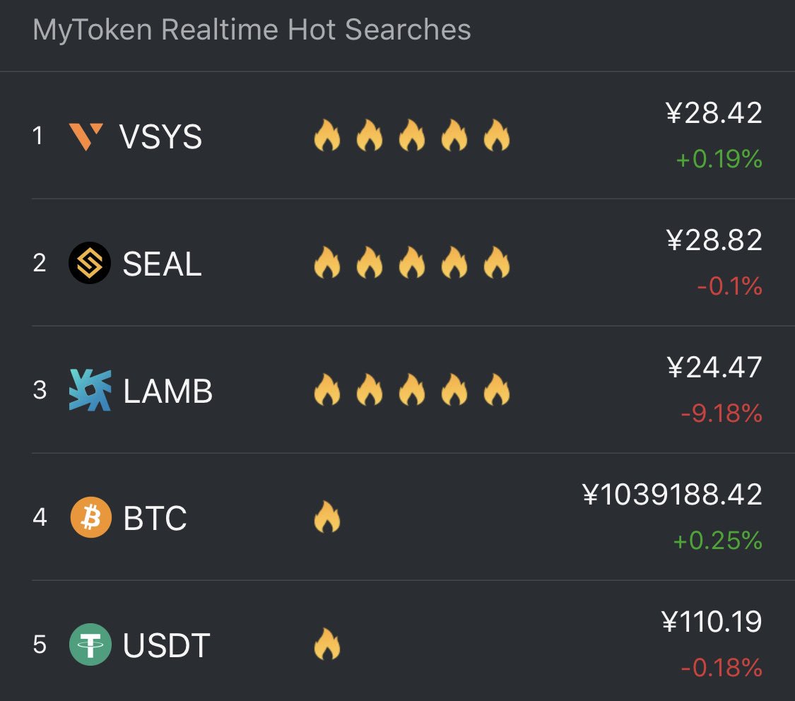 7/30 人気検索ランキング🔥
$VSYS $SEAL $LAMB $BTC $USDT