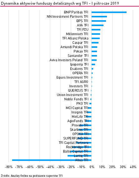 analizy_pl's tweet image. W branży słabe nastroje, ale duża cześć TFI rośnie solidnie. Liderem pod względem dynamiki #aktywów @BNPParibas_PL TFI, na kolejnych miejscach @nntfi_pl oraz @bps_tfi. Na końcu Altus TFI, Lartiq (dawniej Trigon) TFI oraz Baltic Capital TFI.