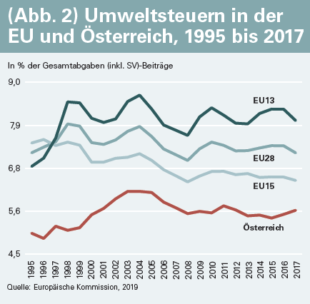 Oekoenergie_Red's tweet photo. 3/7 Die Struktur unseres #Steuersystems: Steuern auf Arbeit dominieren, steigen und sind im EU-Vergleich hoch. #Umweltsteuern sind vergleichsweise niedrig und weisen zusätzlich eine fallende Tendenz auf! https://t.co/tgb0LGN4Vg https://t.co/hDVW69SQF8
