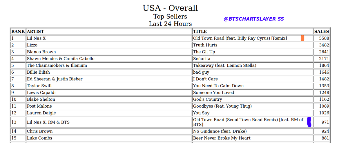 Us Itunes Sales Chart