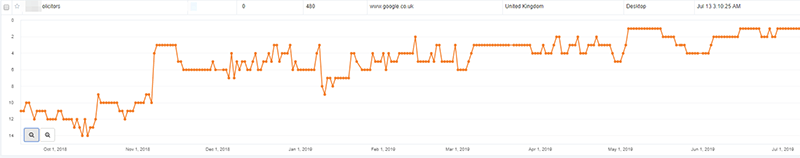 seokentnet's tweet photo. Taking the #1 spot for one of our solicitor clients. Over 600% more calls generated this quarter vs last!

Contact us today to see how our SEO services can generate more leads and sales for your business. https://t.co/m65y0G4gVO

#SEO #Kent #Solicitors #SearchEngineOptimisation https://t.co/PltQybYJnn