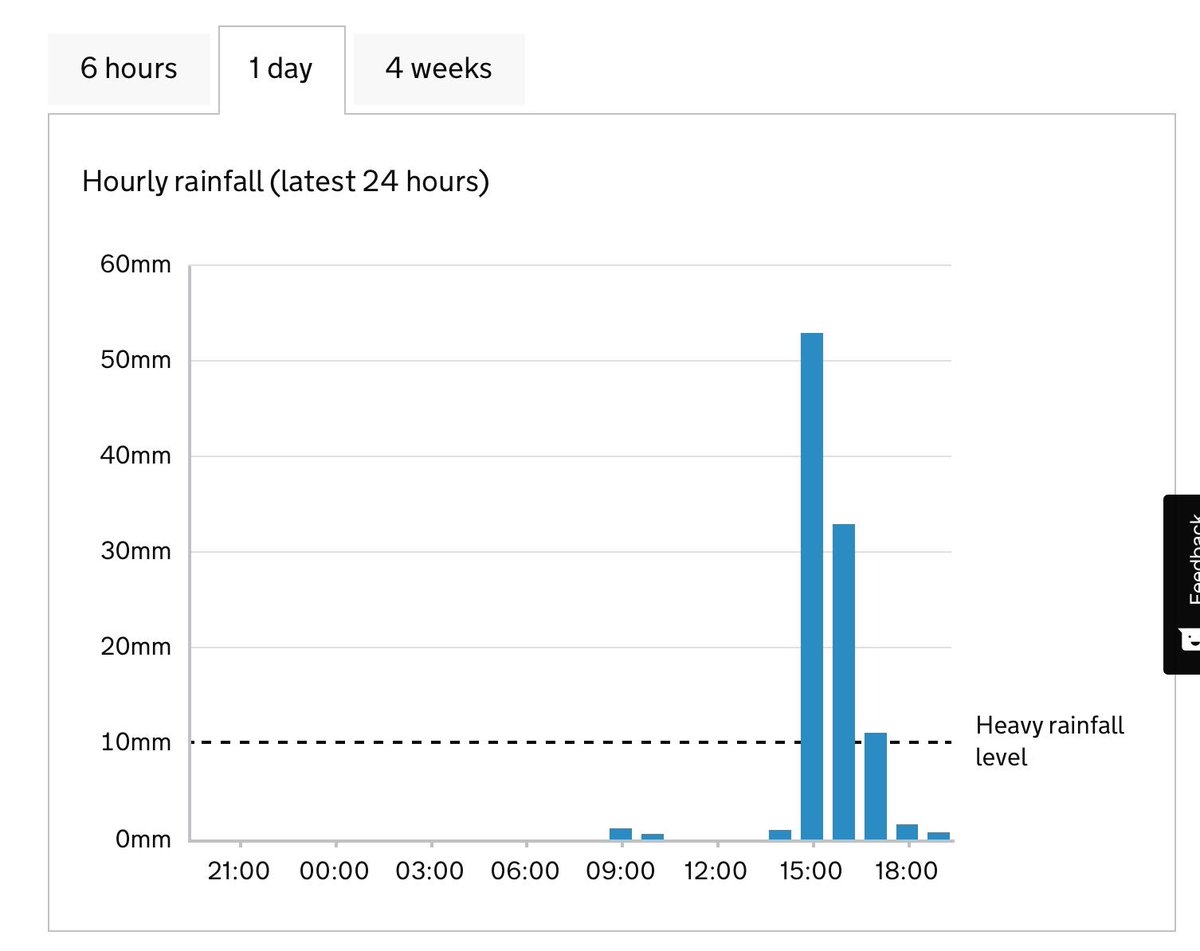 DaveThroup's tweet photo. Huge rainfall this afternoon around Leyburn North Yorkshire 

Our gauge recorded over 50mm in an hour and getting on for 90mm in two.

Impacts inevitable with rainfall of this intensity. https://t.co/6tOX7yS1Cv