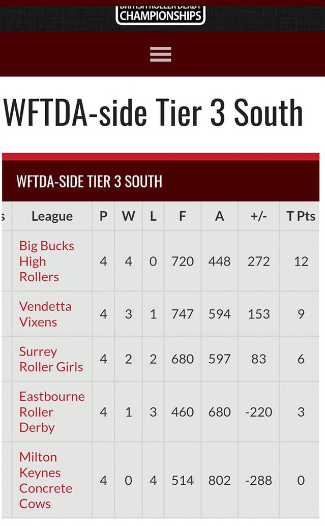 Final game of T3 W South, Surrey 💜 107:202 to BBHR. Tier 3; udefeated, a great end to the 2019 season! 💚 #bigbuckshighrollers #BBHR #wecanwewill