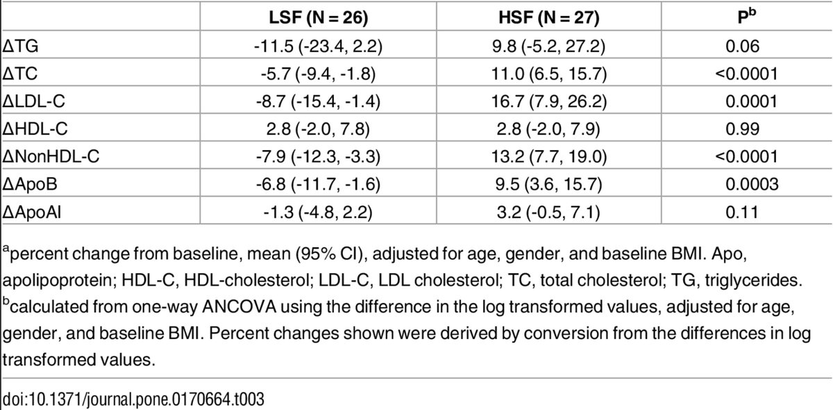 dyslipidemia and low fat diet