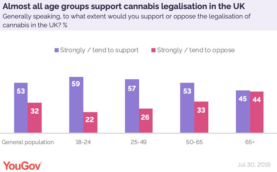 A majority of almost all age groups support cannabis legalisation, with only those aged 65+ undecided yougov.co.uk/opi/surveys/re…