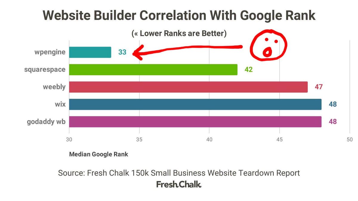 The team @freshchalk analyzed 150,000 small business websites and found bombshell after bombshell. E.G. if you ever need data to convince someone not to use WIX, or to show just how well-correlated WPEngine is with higher Google rankings: freshchalk.com/blog/150k-smal…
