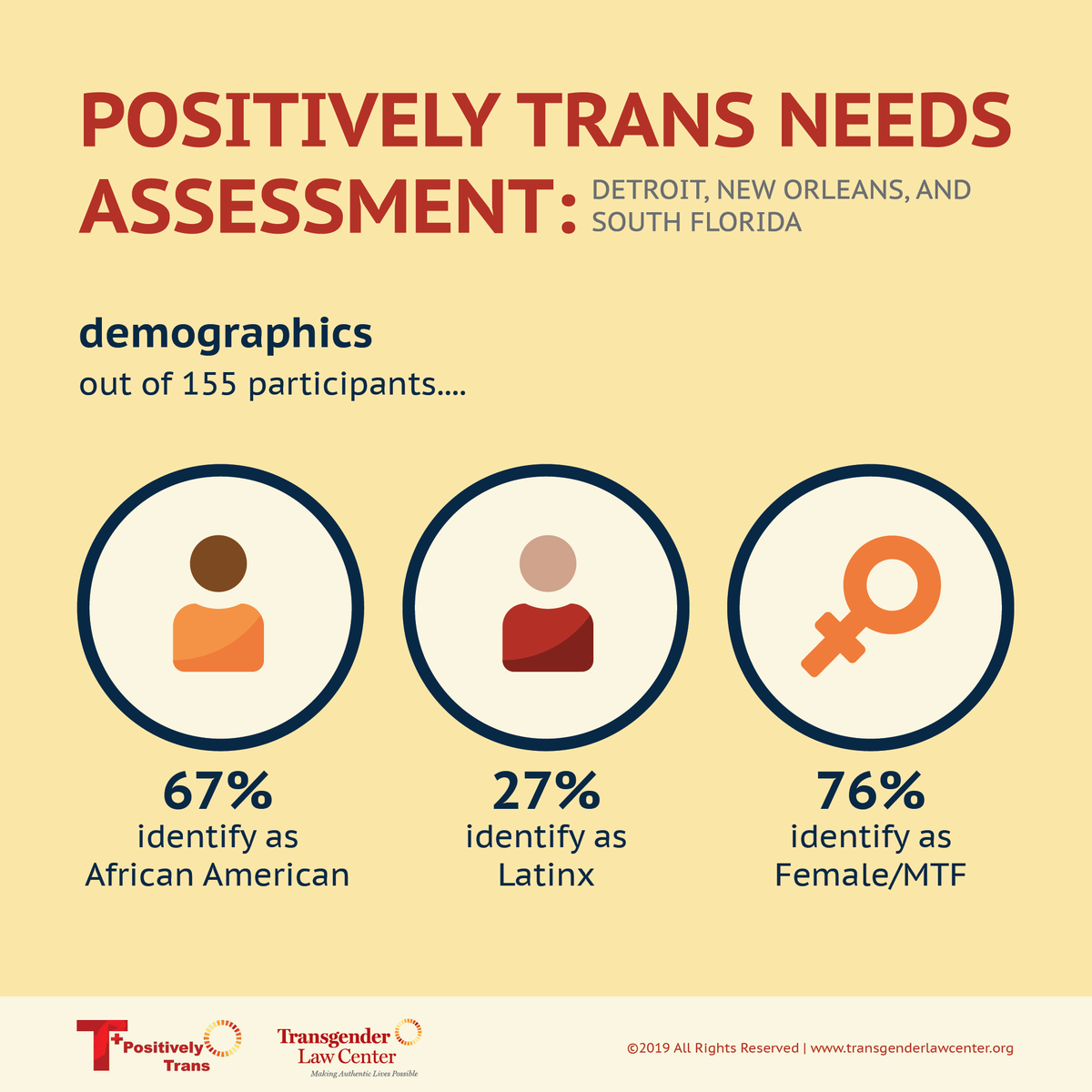 womensmarch's tweet photo. We often talk about transphobia, racism, and other forms of discrimination that trans people face. But what are the lived experiences of folks facing these barriers? A new report from @PositivelyTrans and @TransLawCenter gives us our answer: https://t.co/UUWaqlARTd https://t.co/QlcuYkqJgs