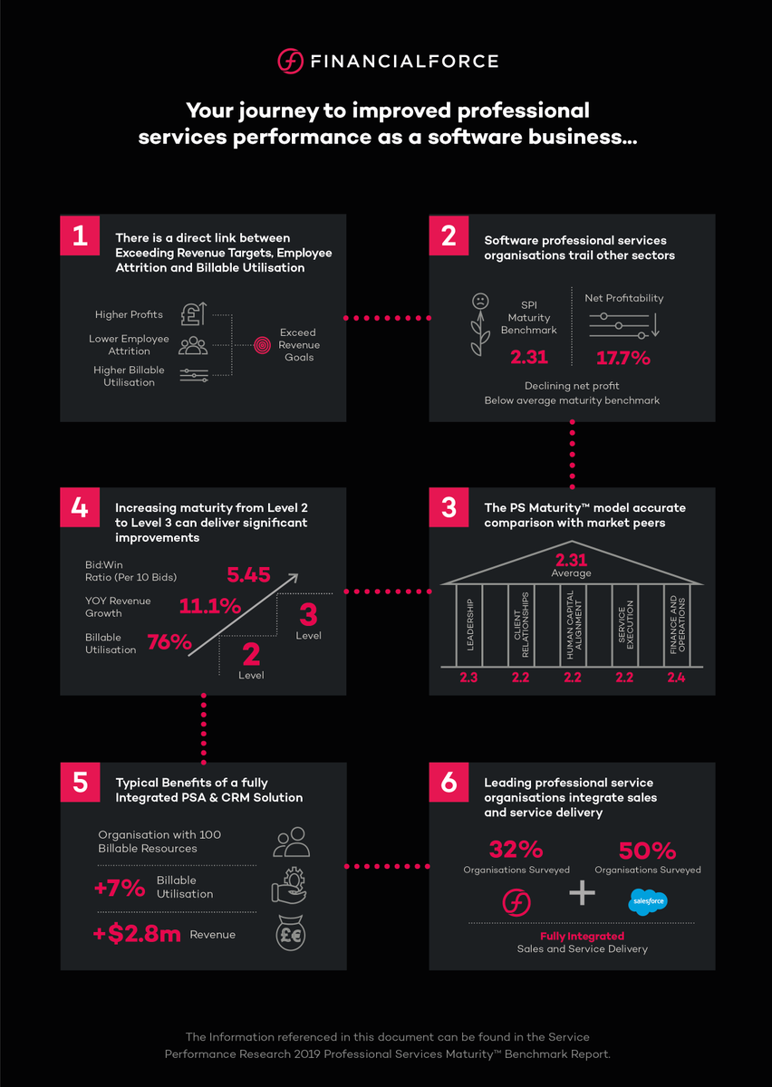 Some great insights into how to grow your Professional Services organisation. Learn about the 5 key trends impacting your business and much more. Download the Executive Summary from SPI Research here: bit.ly/2Yvt4pC @FinancialForce