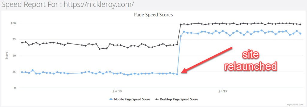 CyrusShepard's tweet image. Lots of "page speed" posts out there - but if you use WordPress, this is an actionable masterclass: 
How We Achieved A Google Page Speed Score of 100 With Wordpress
Solid tips by @NickLeRoy nickleroy.com/blog-posts/wor…