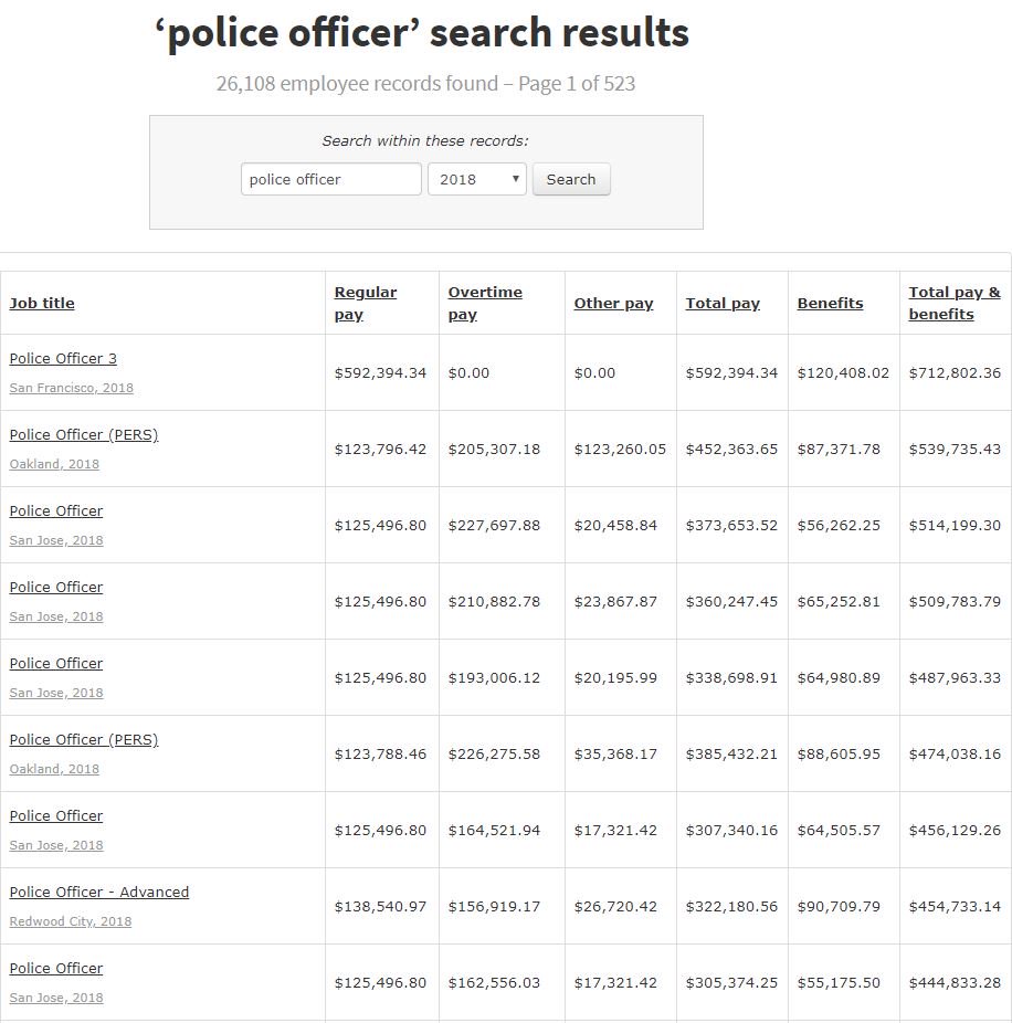 Transparent_CA's tweet photo. 646 California police officers made over $300,000 in total compensation last year, with the biggest earner getting $702,812. $529,394 of that is his base salary. #police #California #TransparentCalifornia https://t.co/qHUdVZ22f3 https://t.co/rY1hftYJhy