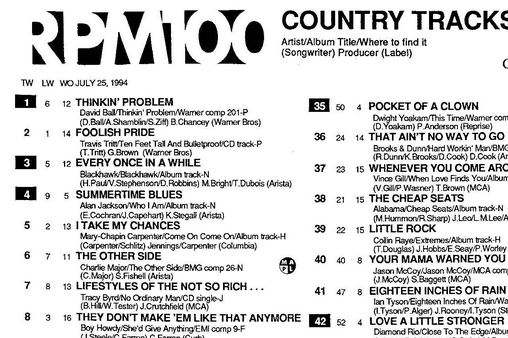 davidballmusic's tweet photo. Wednesday at the @opry we'll be celebrating 25 years THIS WEEK since that good 'ol "Thinkin' Problem" song hit #1. Will you be there to join us? Tickets: https://t.co/wEltseIcYu #ThinkinProblem25 https://t.co/146y6hkUDu