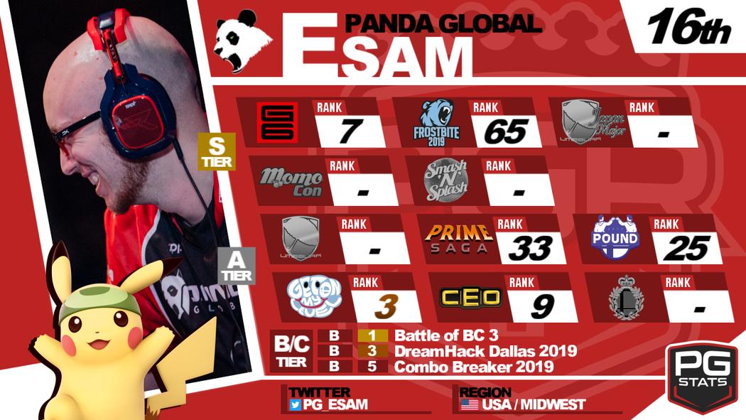 imESAM's tweet photo. I am #16 on the first Ultimate PGR!
I know I can be much higher than this, but with how shaky a couple tournaments have been, 16th is MAD GOOD
Let's break into top 15 or top 10 next season, shall we?
#PikachuBusted
https://t.co/bnEFlzIoq3 https://t.co/I3UP20vxYI