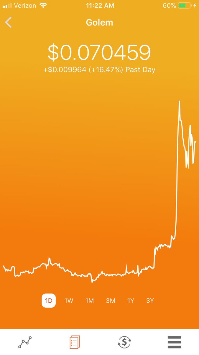 Elevatyr's tweet photo. Golem up a #monster 16% today. Get your piece of the Concourse Portfolio before prices get too high! #crypto #growth https://t.co/zX9hdCyXj9