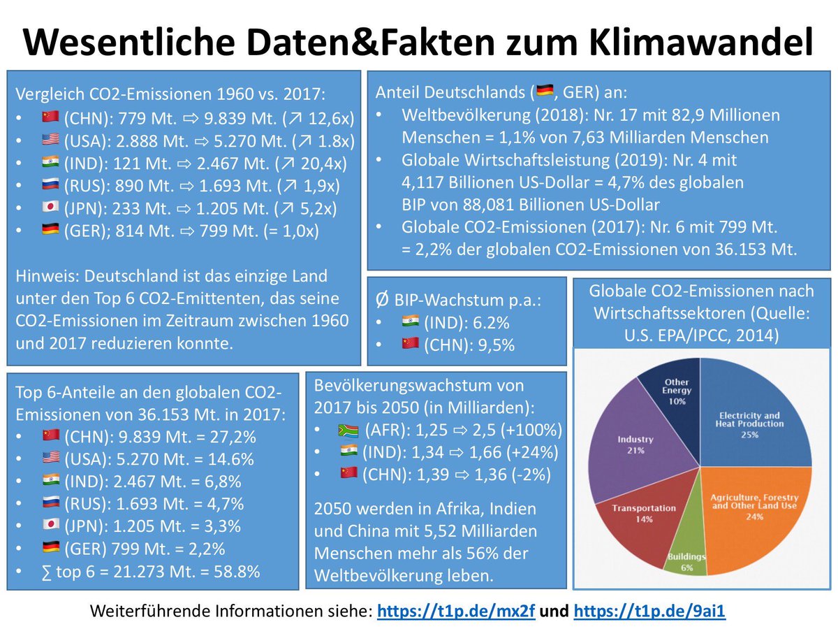 Deutschlands Anteil an den globalen CO2-Emissionen beträgt grade mal 2,2 Prozent, Tendenz sinkend. Daraus folgt NICHT, dass es egal ist, was wir hier tun oder lassen. Wohl aber, dass nationale Lösungswege globalisierbar sein müssen. /1