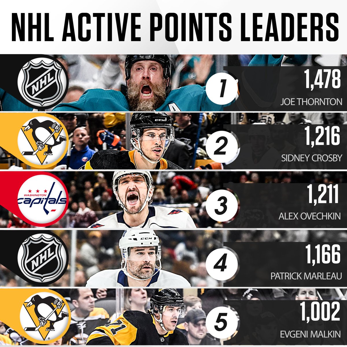 nhl active points leaders
