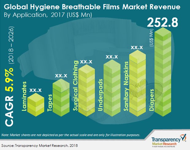 PackagingT's tweet image. #Hygiene Breathable Films Market Analysis: Maximum Revenue to be generated by the Diapers Segment in 2019

For More Information, Request Brochure@ transparencymarketresearch.com/sample/sample.…