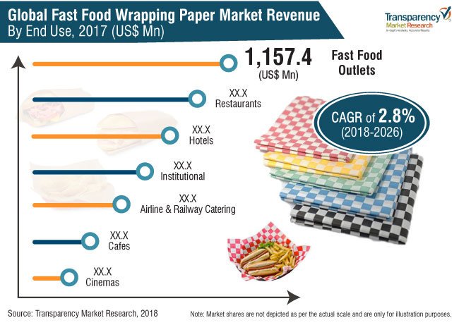 PackagingT's tweet image. The global #fastfood industry generated revenues of more than US$ 250 billion in 2019.

For More Information, Request Brochure@ transparencymarketresearch.com/sample/sample.…
