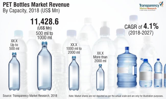 PackagingT's tweet image. Sales of #PETbottles has been estimated to be around US$ 21,607.0 Mn in 2019.

For More Information, Request Brochure Here@ transparencymarketresearch.com/sample/sample.…