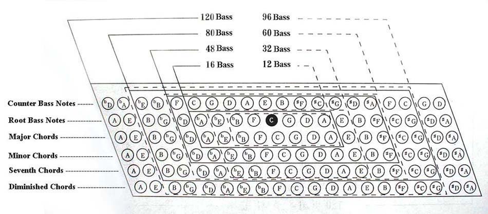 Accordion 48 Bass Button Chart