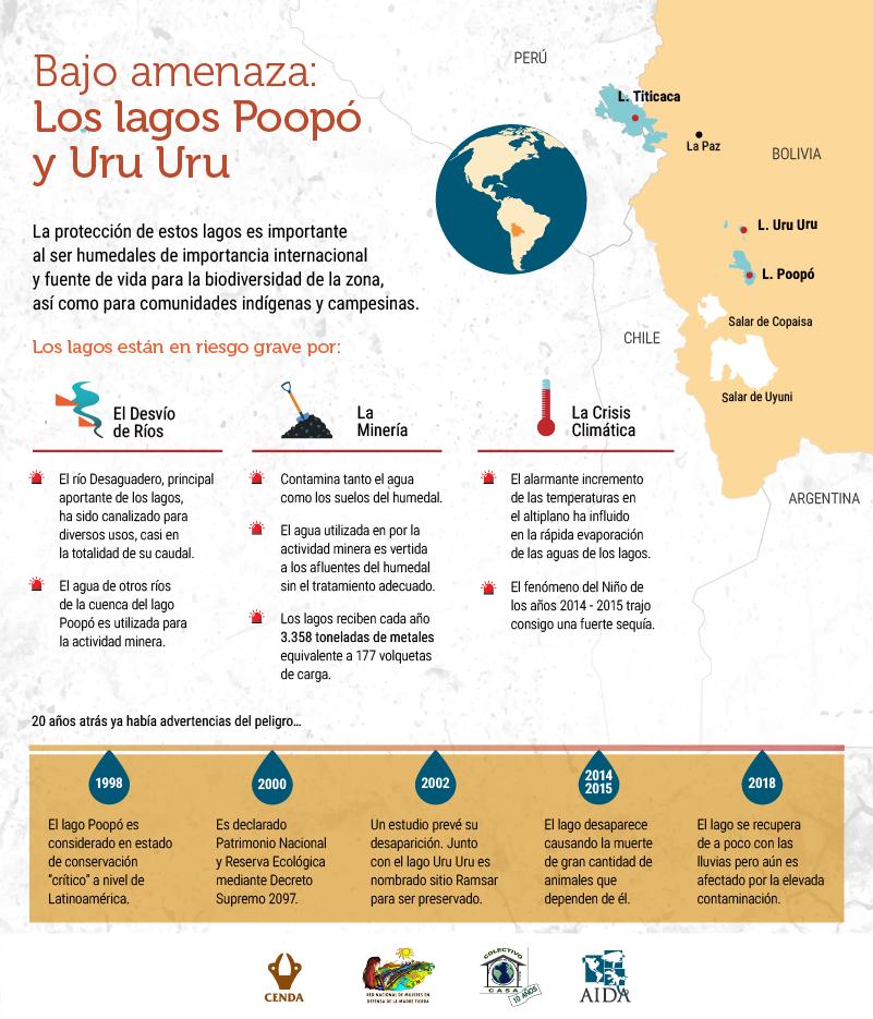 aida_ambiente's tweet photo. Infografía | Conoce los riesgos que enfrentan los emblemáticos lagos altoandinos de Bolivia y los sistemas de vida que dependen de ellos  https://t.co/7uKOGjS0o5     #SOSLagoPoopo @MonteroBol @Tefanieee @Barbara_Fraser https://t.co/GTlbrGg98M