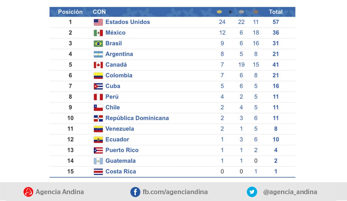 Agencia_Andina's tweet image. Nuestros campeones en #Lima2019 👏
🥇Gladys Tejeda 
🥇Christian Pacheco 
🥈Marcela Castillo 
🥈Hugo del Castillo 
🥉Luis Bardalez 
🥉Alonso Escudero
🥇🥉Diego Elías
🥉Ariana Vera 
🥉Renzo Saux
🥇Natalia Cuglievan  
🥉Leodan Pezo 
🥉José Lucar 
Medallero👉  bit.ly/2Y6ifL4