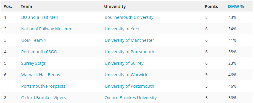 UniEsportsUKI's tweet image. 🏆 Congratulations to all the teams in the CSGO Summer University Championship playoffs! Good luck next week! 🎉

🥇 @bournemouthuni
🥈 @FragSoc @UoMEsports @UopEsports @SurreyVGS
🥉 @warwickesports @UopEsports @GamingBrookes