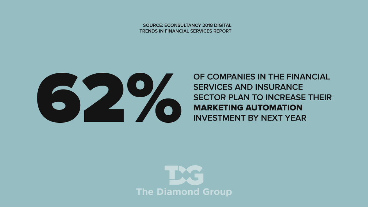 DiamondGroupThe's tweet image. Fact: The financial services/insurance industry as a whole is increasing its investment in #marketingautomation. Simple processes = simple marketing.