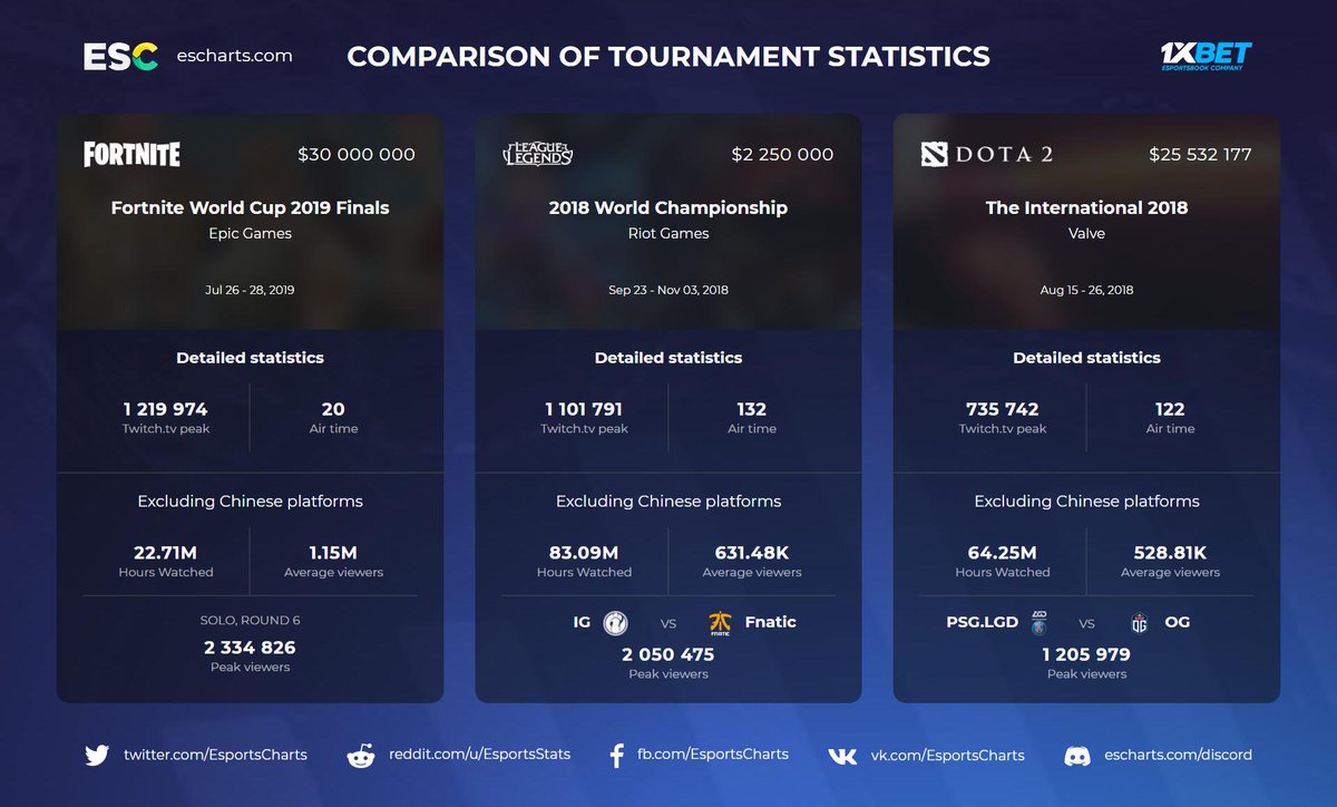 Dota 2 Charts