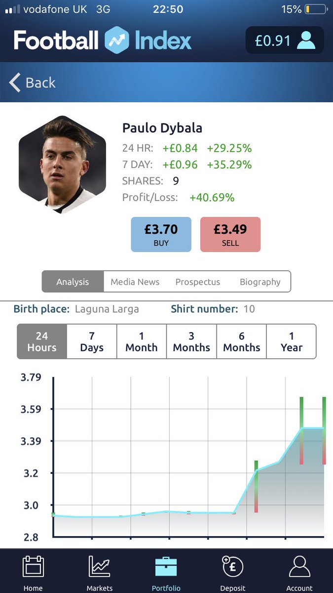 FiWonderkids's tweet photo. Been a rough few weeks on the index as i’ve been down in a loss, mainly due to not offloading De Ligt, however tonight seems to have changed all of that - thanks to Dybala. Difference a few hours makes🤯 #footballindex #dybala https://t.co/pregbSdV8F