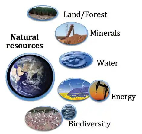 Natural resource use. Types of natural resources. Natural resources are. Natural resources use. What is natural resource.